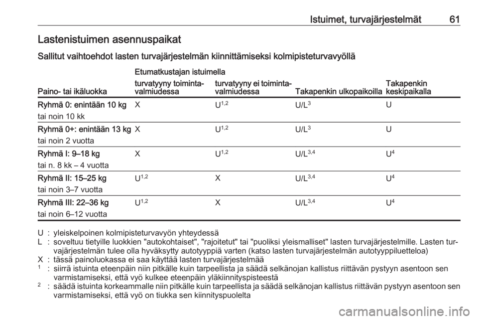 OPEL ASTRA K 2016  Ohjekirja (in Finnish) Istuimet, turvajärjestelmät61Lastenistuimen asennuspaikatSallitut vaihtoehdot lasten turvajärjestelmän kiinnittämiseksi kolmipisteturvavyöllä
Paino- tai ikäluokka
Etumatkustajan istuimella
Tak