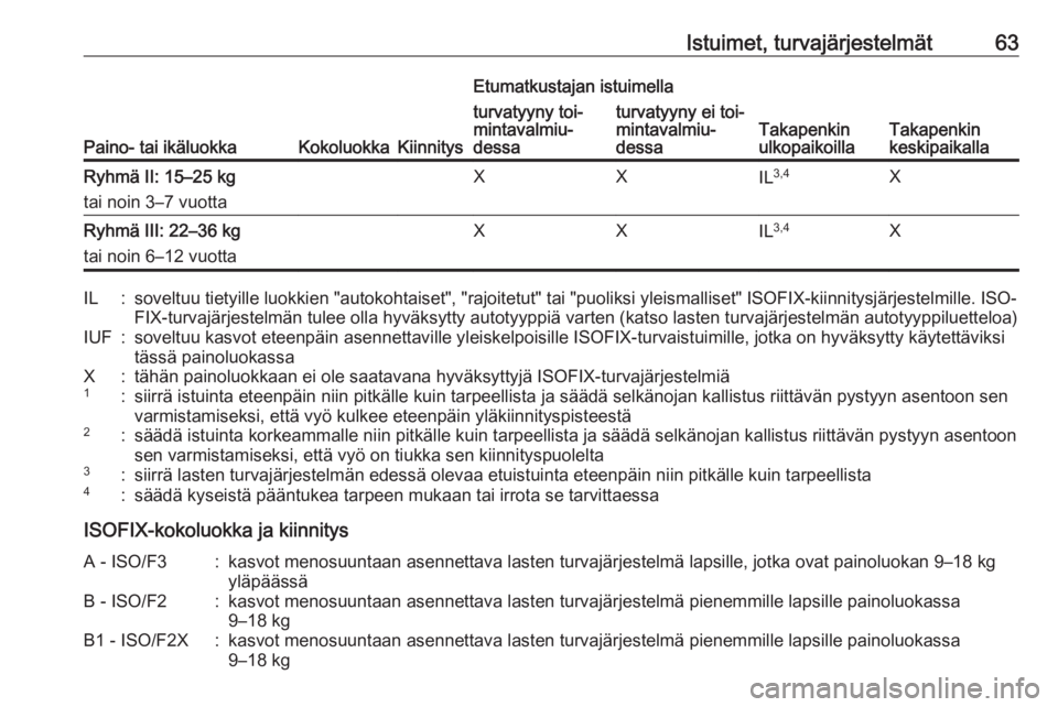 OPEL ASTRA K 2016  Ohjekirja (in Finnish) Istuimet, turvajärjestelmät63
Paino- tai ikäluokkaKokoluokkaKiinnitys
Etumatkustajan istuimella
Takapenkin
ulkopaikoillaTakapenkin
keskipaikalla
turvatyyny toi‐
mintavalmiu‐
dessaturvatyyny ei 