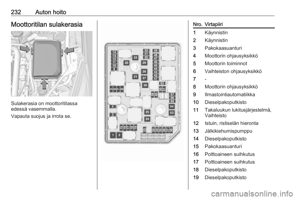 OPEL ASTRA K 2016.5 Ohjekirja (in Finnish) 232Auton hoitoMoottoritilan sulakerasia
Sulakerasia on moottoritilassa
edessä vasemmalla.
Vapauta suojus ja irrota se.
Nro.Virtapiiri1Käynnistin2Käynnistin3Pakokaasuanturi4Moottorin ohjausyksikkö5 OPEL ASTRA K 2016.5 Ohjekirja (in Finnish) 232Auton hoitoMoottoritilan sulakerasia
Sulakerasia on moottoritilassa
edessä vasemmalla.
Vapauta suojus ja irrota se.
Nro.Virtapiiri1Käynnistin2Käynnistin3Pakokaasuanturi4Moottorin ohjausyksikkö5