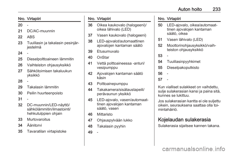 OPEL ASTRA K 2016.5 Ohjekirja (in Finnish) Auton hoito233Nro.Virtapiiri20-21DC/AC-muunnin22ABS23Tuulilasin ja takalasin pesinjär‐
jestelmä24-25Dieselpolttoaineen lämmitin26Vaihteiston ohjausyksikkö27Sähkötoimisen takaluukun
yksikkö28- OPEL ASTRA K 2016.5 Ohjekirja (in Finnish) Auton hoito233Nro.Virtapiiri20-21DC/AC-muunnin22ABS23Tuulilasin ja takalasin pesinjär‐
jestelmä24-25Dieselpolttoaineen lämmitin26Vaihteiston ohjausyksikkö27Sähkötoimisen takaluukun
yksikkö28-