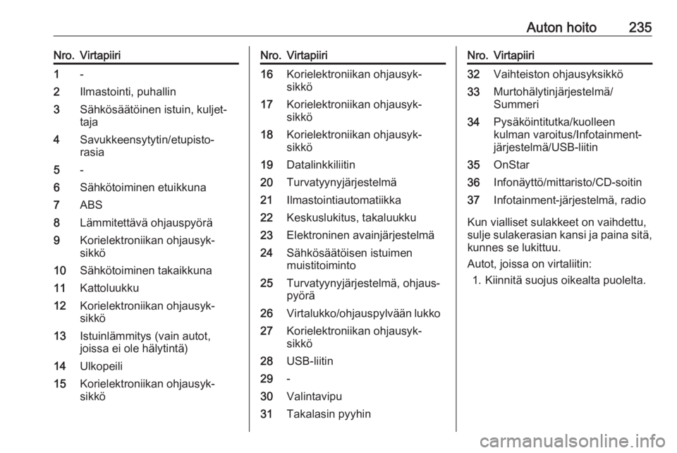OPEL ASTRA K 2016.5 Ohjekirja (in Finnish) Auton hoito235Nro.Virtapiiri1-2Ilmastointi, puhallin3Sähkösäätöinen istuin, kuljet‐
taja4Savukkeensytytin/etupisto‐
rasia5-6Sähkötoiminen etuikkuna7ABS8Lämmitettävä ohjauspyörä9Koriele OPEL ASTRA K 2016.5 Ohjekirja (in Finnish) Auton hoito235Nro.Virtapiiri1-2Ilmastointi, puhallin3Sähkösäätöinen istuin, kuljet‐
taja4Savukkeensytytin/etupisto‐
rasia5-6Sähkötoiminen etuikkuna7ABS8Lämmitettävä ohjauspyörä9Koriele