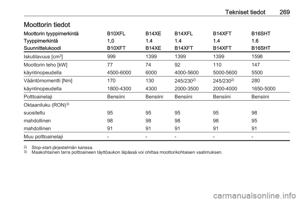 OPEL ASTRA K 2016.5  Ohjekirja (in Finnish) Tekniset tiedot269Moottorin tiedotMoottorin tyyppimerkintäB10XFLB14XEB14XFLB14XFTB16SHTTyyppimerkintä1,01.41.41.41.6SuunnittelukoodiB10XFTB14XEB14XFTB14XFTB16SHTIskutilavuus [cm3
]999139913991399159