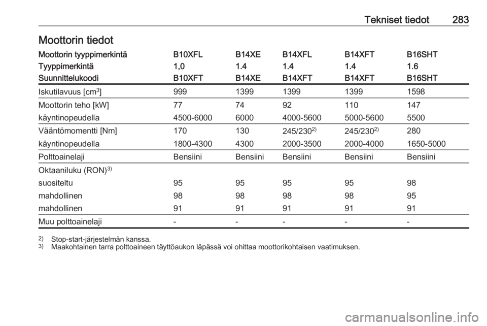 OPEL ASTRA K 2017  Ohjekirja (in Finnish) Tekniset tiedot283Moottorin tiedotMoottorin tyyppimerkintäB10XFLB14XEB14XFLB14XFTB16SHTTyyppimerkintä1,01.41.41.41.6SuunnittelukoodiB10XFTB14XEB14XFTB14XFTB16SHTIskutilavuus [cm3
]999139913991399159