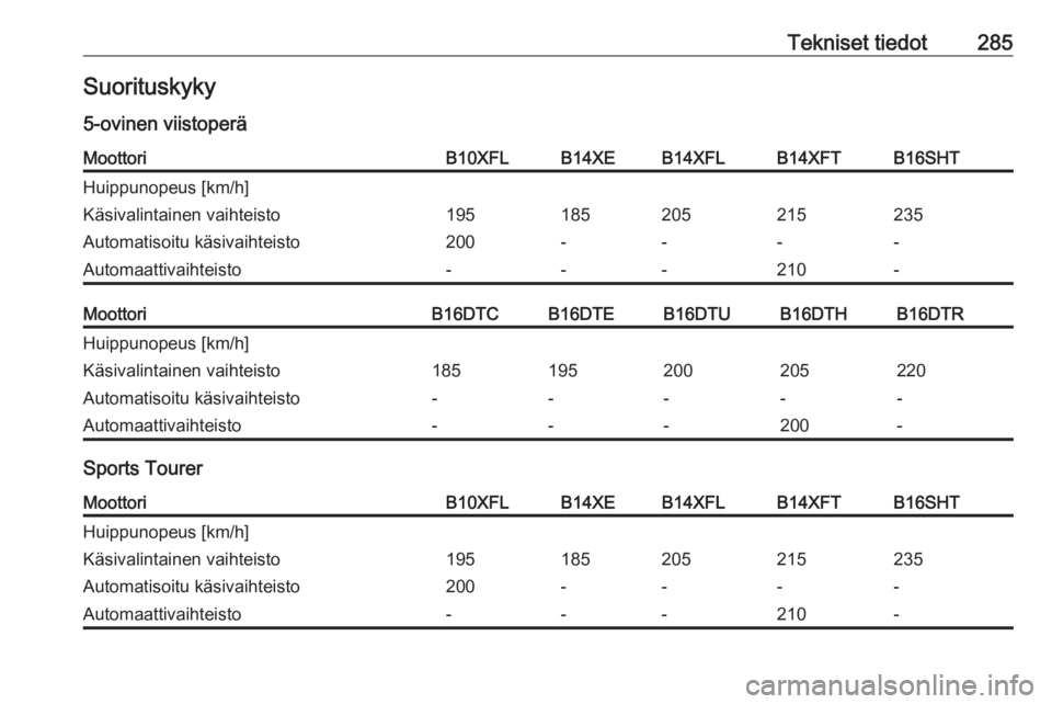 OPEL ASTRA K 2017  Ohjekirja (in Finnish) Tekniset tiedot285Suorituskyky
5-ovinen viistoperäMoottoriB10XFLB14XEB14XFLB14XFTB16SHTHuippunopeus [km/h]Käsivalintainen vaihteisto195185205215235Automatisoitu käsivaihteisto200----Automaattivaiht