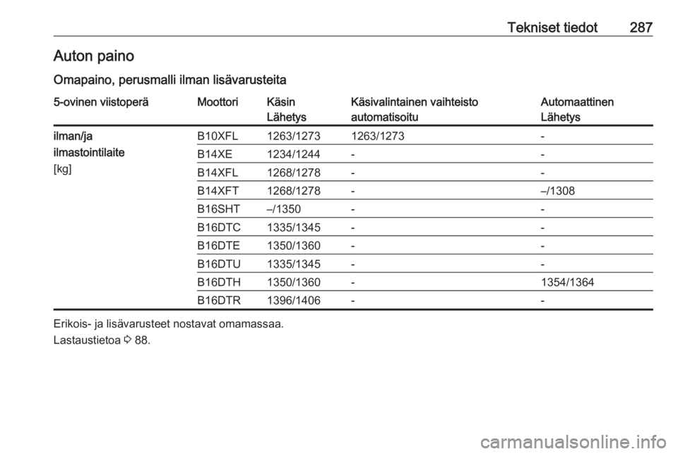 OPEL ASTRA K 2017  Ohjekirja (in Finnish) Tekniset tiedot287Auton painoOmapaino, perusmalli ilman lisävarusteita5-ovinen viistoperäMoottoriKäsin
LähetysKäsivalintainen vaihteisto
automatisoituAutomaattinen
Lähetysilman/ja
ilmastointilai