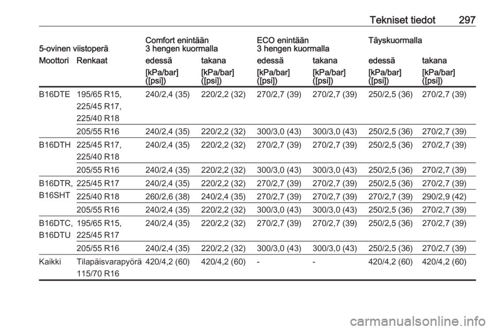 OPEL ASTRA K 2017.5  Ohjekirja (in Finnish) Tekniset tiedot2975-ovinen viistoperäComfort enintään
3 hengen kuormallaECO enintään
3 hengen kuormallaTäyskuormallaMoottoriRenkaatedessätakanaedessätakanaedessätakana[kPa/bar]
([psi])[kPa/ba