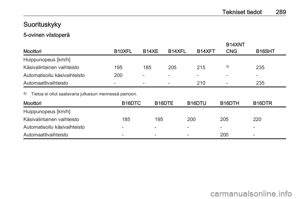 OPEL ASTRA K 2018  Ohjekirja (in Finnish) Tekniset tiedot289Suorituskyky
5-ovinen viistoperäMoottoriB10XFLB14XEB14XFLB14XFT
B14XNT
CNG
B16SHT
Huippunopeus [km/h]Käsivalintainen vaihteisto1951852052154)235Automatisoitu käsivaihteisto200----