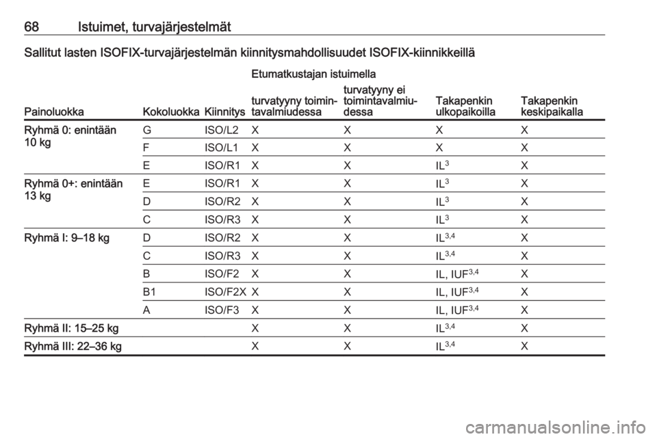 OPEL ASTRA K 2018  Ohjekirja (in Finnish) 68Istuimet, turvajärjestelmätSallitut lasten ISOFIX-turvajärjestelmän kiinnitysmahdollisuudet ISOFIX-kiinnikkeillä
PainoluokkaKokoluokkaKiinnitys
Etumatkustajan istuimella
Takapenkin
ulkopaikoill