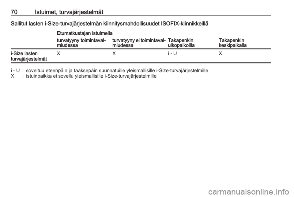 OPEL ASTRA K 2018  Ohjekirja (in Finnish) 70Istuimet, turvajärjestelmätSallitut lasten i-Size-turvajärjestelmän kiinnitysmahdollisuudet ISOFIX-kiinnikkeilläEtumatkustajan istuimella
Takapenkin
ulkopaikoillaTakapenkin
keskipaikalla
turvat