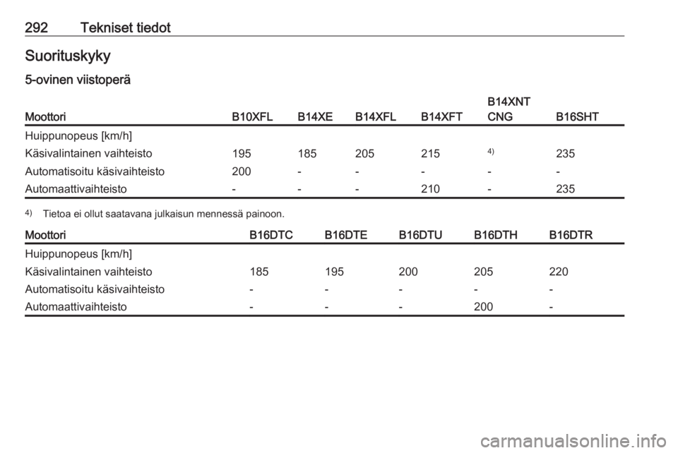OPEL ASTRA K 2018.5  Ohjekirja (in Finnish) 292Tekniset tiedotSuorituskyky
5-ovinen viistoperäMoottoriB10XFLB14XEB14XFLB14XFT
B14XNT
CNG
B16SHT
Huippunopeus [km/h]Käsivalintainen vaihteisto1951852052154)235Automatisoitu käsivaihteisto200----