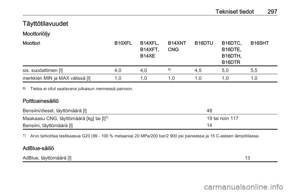 OPEL ASTRA K 2018.5  Ohjekirja (in Finnish) Tekniset tiedot297Täyttötilavuudet
MoottoriöljyMoottoriB10XFLB14XFL,
B14XFT,
B14XEB14XNT
CNGB16DTUB16DTC,
B16DTE,
B16DTH,
B16DTRB16SHTsis. suodattimen [I]4,04,06)4,55,05,5merkkien MIN ja MAX välis