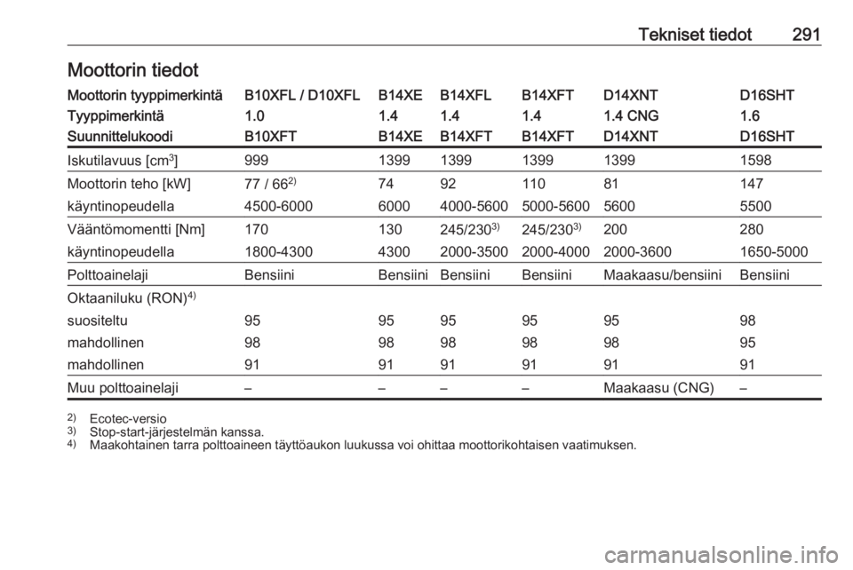 OPEL ASTRA K 2018.75  Ohjekirja (in Finnish) Tekniset tiedot291Moottorin tiedotMoottorin tyyppimerkintäB10XFL / D10XFLB14XEB14XFLB14XFTD14XNTD16SHTTyyppimerkintä1.01.41.41.41.4 CNG1.6SuunnittelukoodiB10XFTB14XEB14XFTB14XFTD14XNTD16SHTIskutilav