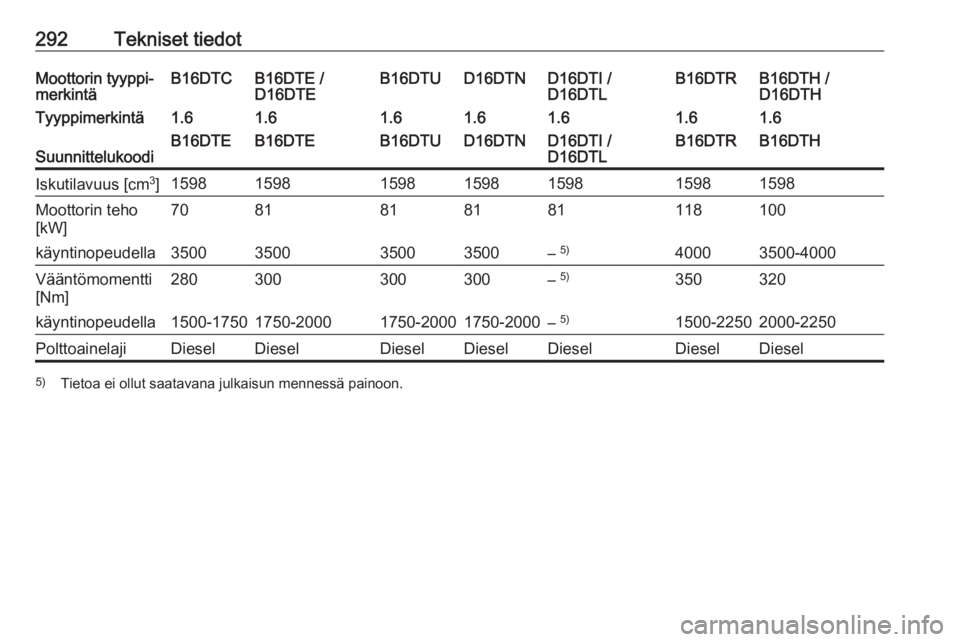 OPEL ASTRA K 2018.75  Ohjekirja (in Finnish) 292Tekniset tiedotMoottorin tyyppi‐
merkintäB16DTCB16DTE /
D16DTEB16DTUD16DTND16DTI /
D16DTLB16DTH /
D16DTHB16DTRTyyppimerkintä1.61.61.61.61.61.61.6SuunnittelukoodiB16DTEB16DTEB16DTUD16DTND16DTI /