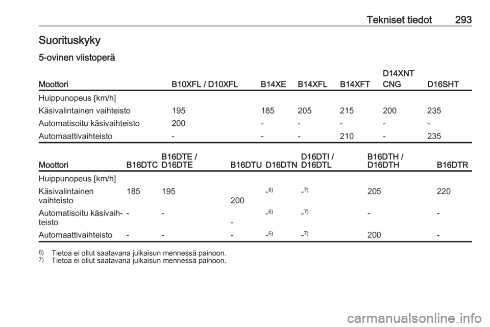 OPEL ASTRA K 2018.75  Ohjekirja (in Finnish) Tekniset tiedot293Suorituskyky
5-ovinen viistoperäMoottoriB10XFL / D10XFLB14XEB14XFLB14XFT
D14XNT
CNG
D16SHT
Huippunopeus [km/h]Käsivalintainen vaihteisto195185205215200235Automatisoitu käsivaihtei