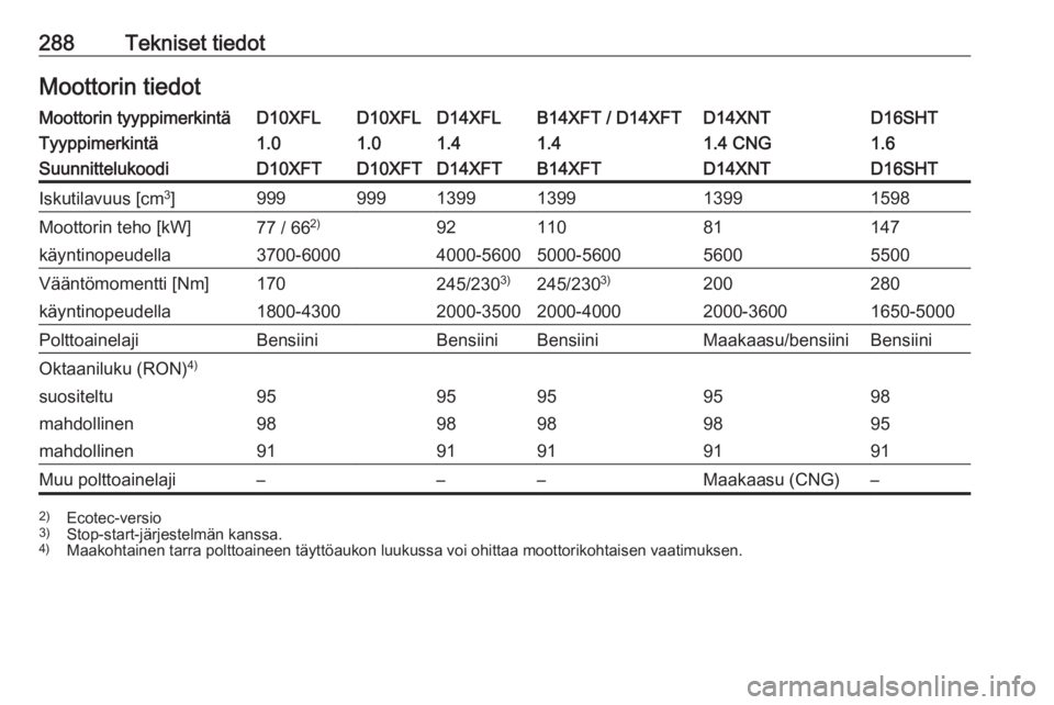 OPEL ASTRA K 2019  Ohjekirja (in Finnish) 288Tekniset tiedotMoottorin tiedotMoottorin tyyppimerkintäD10XFLD10XFLD14XFLB14XFT / D14XFTD14XNTD16SHTTyyppimerkintä1.01.01.41.41.4 CNG1.6SuunnittelukoodiD10XFTD10XFTD14XFTB14XFTD14XNTD16SHTIskutil