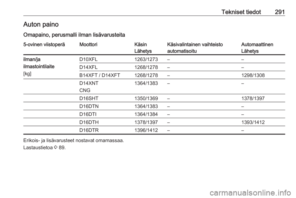 OPEL ASTRA K 2019  Ohjekirja (in Finnish) Tekniset tiedot291Auton painoOmapaino, perusmalli ilman lisävarusteita5-ovinen viistoperäMoottoriKäsin
LähetysKäsivalintainen vaihteisto
automatisoituAutomaattinen
Lähetysilman/ja
ilmastointilai