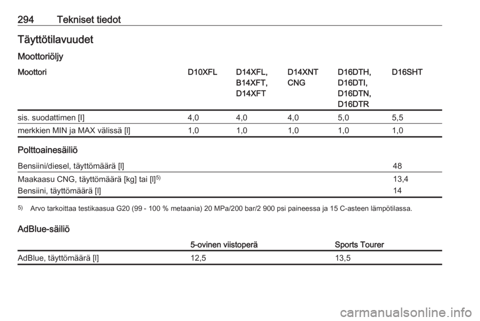 OPEL ASTRA K 2019  Ohjekirja (in Finnish) 294Tekniset tiedotTäyttötilavuudet
MoottoriöljyMoottoriD10XFLD14XFL,
B14XFT,
D14XFTD14XNT
CNGD16DTH,
D16DTI,
D16DTN,
D16DTRD16SHTsis. suodattimen [I]4,04,04,05,05,5merkkien MIN ja MAX välissä [l]