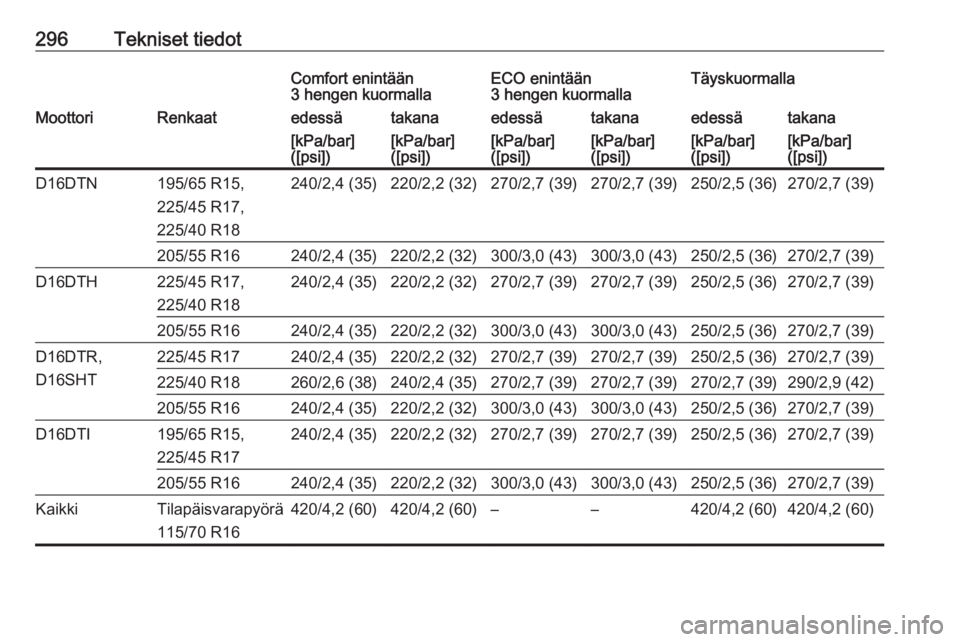 OPEL ASTRA K 2019  Ohjekirja (in Finnish) 296Tekniset tiedotComfort enintään
3 hengen kuormallaECO enintään
3 hengen kuormallaTäyskuormallaMoottoriRenkaatedessätakanaedessätakanaedessätakana[kPa/bar]
([psi])[kPa/bar]
([psi])[kPa/bar]
