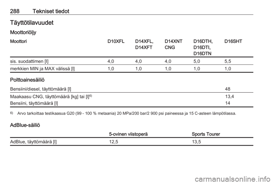 OPEL ASTRA K 2019.5  Ohjekirja (in Finnish) 288Tekniset tiedotTäyttötilavuudet
MoottoriöljyMoottoriD10XFLD14XFL,
D14XFTD14XNT
CNGD16DTH,
D16DTI,
D16DTND16SHTsis. suodattimen [I]4,04,04,05,05,5merkkien MIN ja MAX välissä [l]1,01,01,01,01,0
