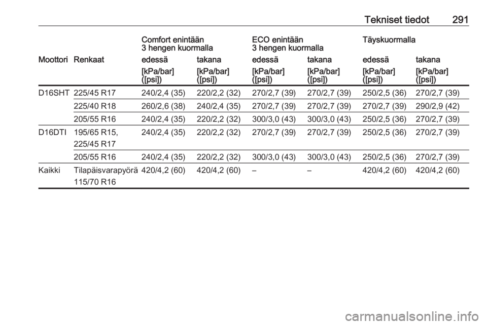 OPEL ASTRA K 2019.5  Ohjekirja (in Finnish) Tekniset tiedot291Comfort enintään
3 hengen kuormallaECO enintään
3 hengen kuormallaTäyskuormallaMoottoriRenkaatedessätakanaedessätakanaedessätakana[kPa/bar]
([psi])[kPa/bar]
([psi])[kPa/bar]
