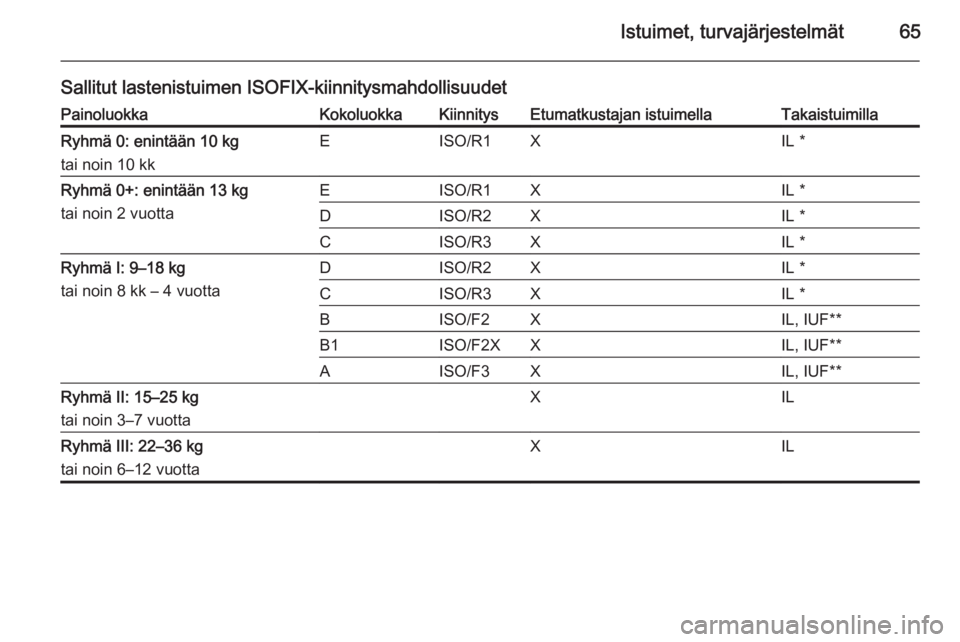OPEL CASCADA 2015  Ohjekirja (in Finnish) Istuimet, turvajärjestelmät65
Sallitut lastenistuimen ISOFIX-kiinnitysmahdollisuudetPainoluokkaKokoluokkaKiinnitysEtumatkustajan istuimellaTakaistuimillaRyhmä 0: enintään 10 kg
tai noin 10 kkEISO