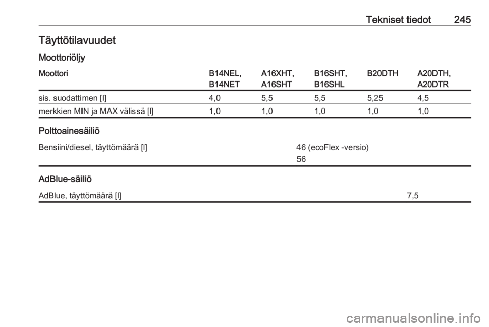 OPEL CASCADA 2016  Ohjekirja (in Finnish) Tekniset tiedot245Täyttötilavuudet
MoottoriöljyMoottoriB14NEL,
B14NETA16XHT,
A16SHTB16SHT,
B16SHLB20DTHA20DTH,
A20DTRsis. suodattimen [I]4,05,55,55,254,5merkkien MIN ja MAX välissä [l]1,01,01,01,
