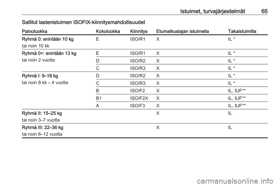 OPEL CASCADA 2016.5  Ohjekirja (in Finnish) Istuimet, turvajärjestelmät65Sallitut lastenistuimen ISOFIX-kiinnitysmahdollisuudetPainoluokkaKokoluokkaKiinnitysEtumatkustajan istuimellaTakaistuimillaRyhmä 0: enintään 10 kg
tai noin 10 kkEISO/