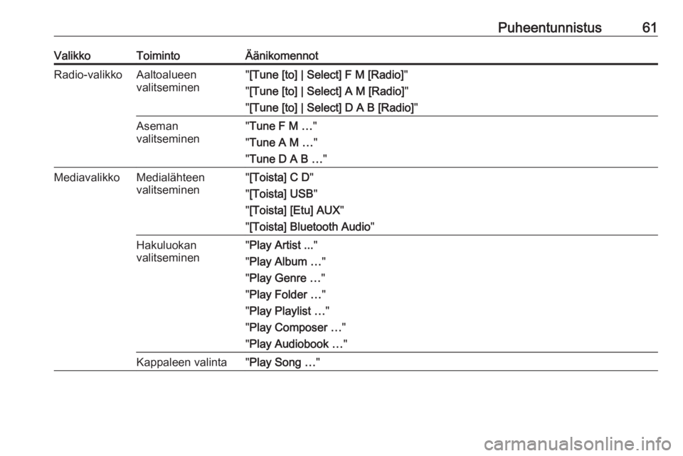 OPEL CASCADA 2017  Infotainment-ohjekirja (in Finnish) Puheentunnistus61ValikkoToimintoÄänikomennotRadio-valikkoAaltoalueen
valitseminen" [Tune [to] | Select] F M [Radio] "
" [Tune [to] | Select] A M [Radio] "
" [Tune [to] | Select] 