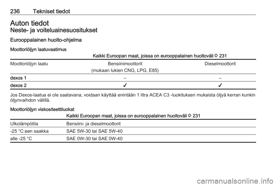 OPEL CASCADA 2017  Ohjekirja (in Finnish) 236Tekniset tiedotAuton tiedotNeste- ja voiteluainesuosituksetEurooppalainen huolto-ohjelma
Moottoriöljyn laatuvaatimusKaikki Euroopan maat, joissa on eurooppalainen huoltoväli  3 231Moottoriöljyn 