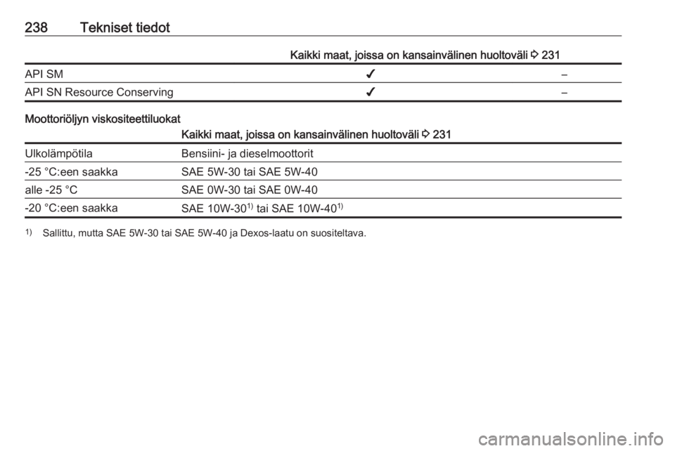 OPEL CASCADA 2017  Ohjekirja (in Finnish) 238Tekniset tiedotKaikki maat, joissa on kansainvälinen huoltoväli 3 231API SM✔–API SN Resource Conserving✔–
Moottoriöljyn viskositeettiluokat
Kaikki maat, joissa on kansainvälinen huoltov