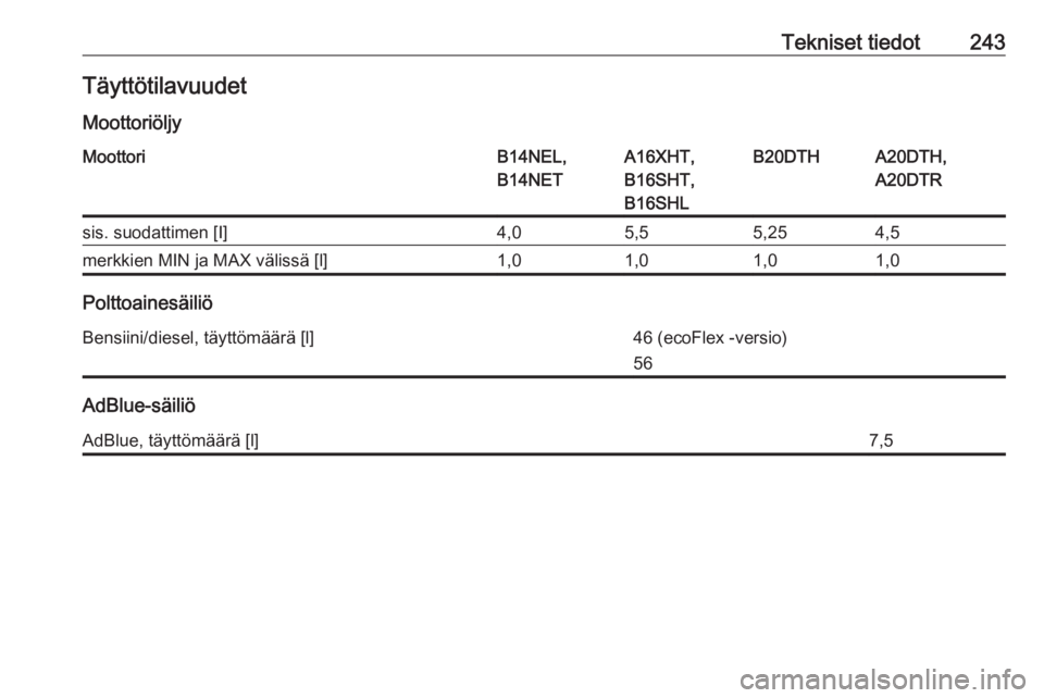 OPEL CASCADA 2017  Ohjekirja (in Finnish) Tekniset tiedot243Täyttötilavuudet
MoottoriöljyMoottoriB14NEL,
B14NETA16XHT,
B16SHT,
B16SHLB20DTHA20DTH,
A20DTRsis. suodattimen [I]4,05,55,254,5merkkien MIN ja MAX välissä [l]1,01,01,01,0
Polttoa