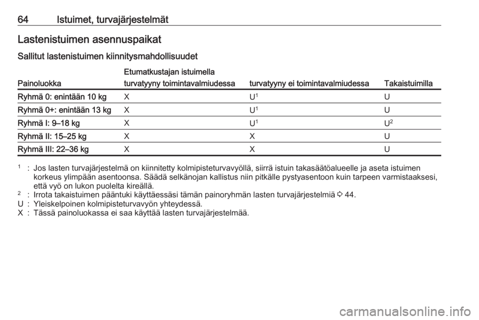 OPEL CASCADA 2017  Ohjekirja (in Finnish) 64Istuimet, turvajärjestelmätLastenistuimen asennuspaikatSallitut lastenistuimen kiinnitysmahdollisuudetPainoluokka
Etumatkustajan istuimella
Takaistuimilla
turvatyyny toimintavalmiudessaturvatyyny 