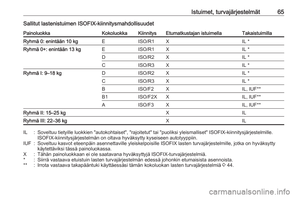 OPEL CASCADA 2017  Ohjekirja (in Finnish) Istuimet, turvajärjestelmät65Sallitut lastenistuimen ISOFIX-kiinnitysmahdollisuudetPainoluokkaKokoluokkaKiinnitysEtumatkustajan istuimellaTakaistuimillaRyhmä 0: enintään 10 kgEISO/R1XIL *Ryhmä 0