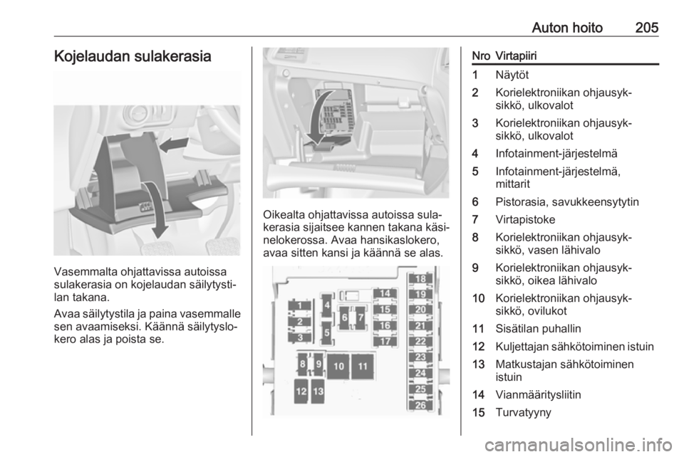 OPEL CASCADA 2017.5  Ohjekirja (in Finnish) Auton hoito205Kojelaudan sulakerasia
Vasemmalta ohjattavissa autoissa
sulakerasia on kojelaudan säilytysti‐
lan takana.
Avaa säilytystila ja paina vasemmalle
sen avaamiseksi. Käännä säilytyslo
