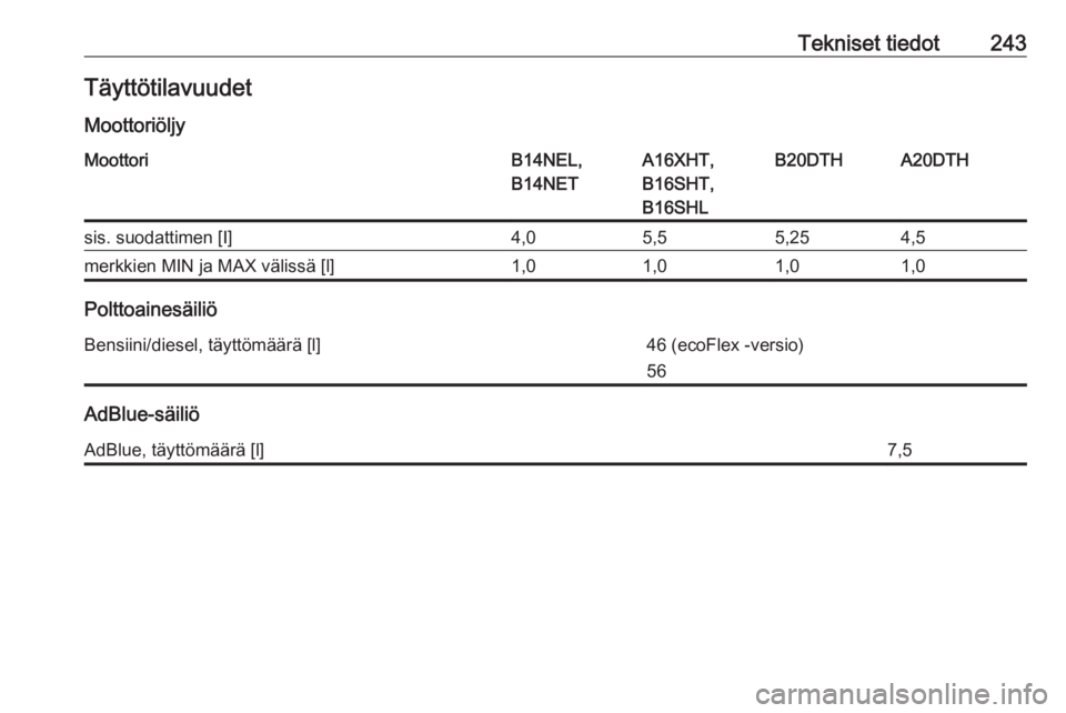 OPEL CASCADA 2017.5  Ohjekirja (in Finnish) Tekniset tiedot243Täyttötilavuudet
MoottoriöljyMoottoriB14NEL,
B14NETA16XHT,
B16SHT,
B16SHLB20DTHA20DTHsis. suodattimen [I]4,05,55,254,5merkkien MIN ja MAX välissä [l]1,01,01,01,0
Polttoainesäil
