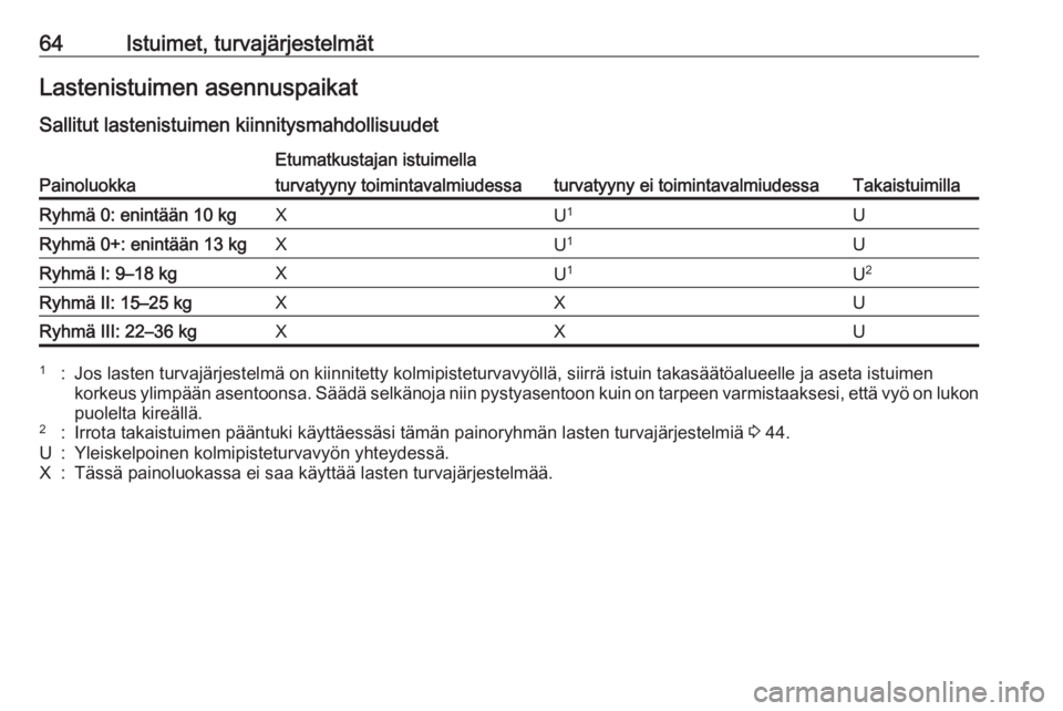 OPEL CASCADA 2017.5 Ohjekirja (in Finnish) 64Istuimet, turvajärjestelmätLastenistuimen asennuspaikatSallitut lastenistuimen kiinnitysmahdollisuudetPainoluokka
Etumatkustajan istuimella
Takaistuimilla
turvatyyny toimintavalmiudessaturvatyyny OPEL CASCADA 2017.5 Ohjekirja (in Finnish) 64Istuimet, turvajärjestelmätLastenistuimen asennuspaikatSallitut lastenistuimen kiinnitysmahdollisuudetPainoluokka
Etumatkustajan istuimella
Takaistuimilla
turvatyyny toimintavalmiudessaturvatyyny