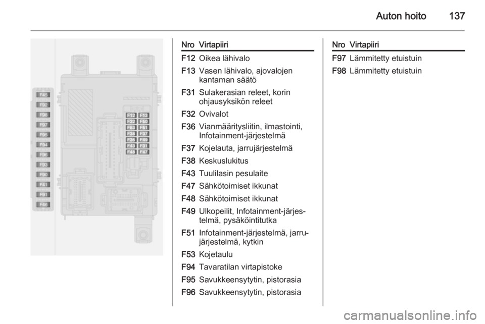 OPEL COMBO 2014  Ohjekirja (in Finnish) Auton hoito137
NroVirtapiiriF12Oikea lähivaloF13Vasen lähivalo, ajovalojenkantaman säätöF31Sulakerasian releet, korin
ohjausyksikön releetF32OvivalotF36Vianmääritysliitin, ilmastointi,
Infotai