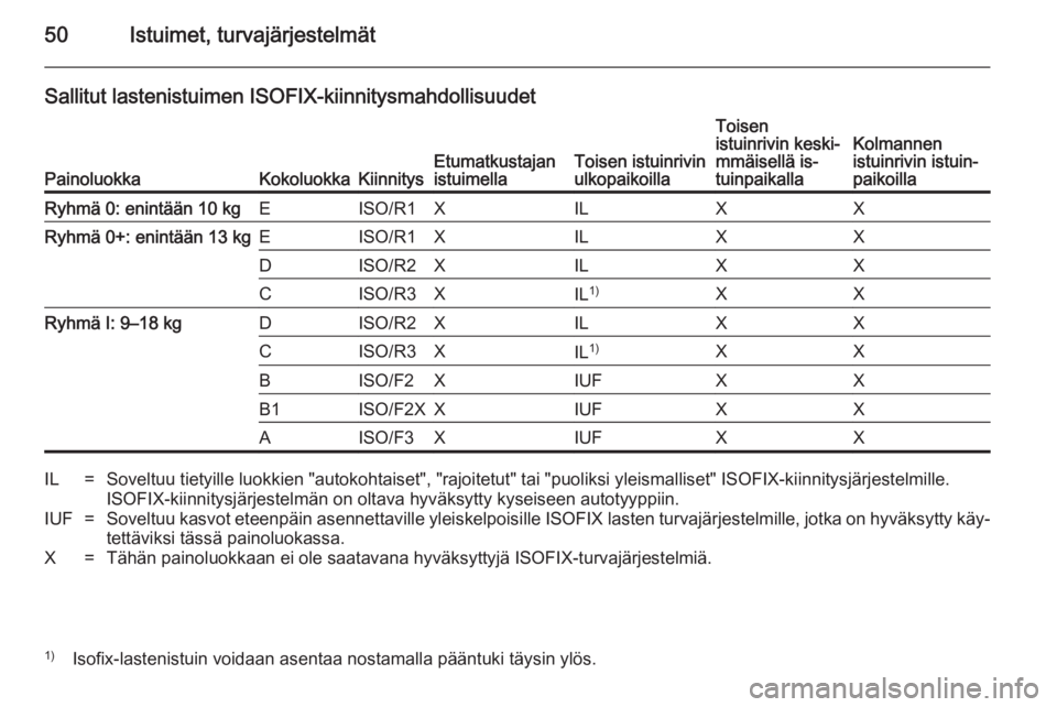 OPEL COMBO 2014 Ohjekirja (in Finnish) 50Istuimet, turvajärjestelmät
Sallitut lastenistuimen ISOFIX-kiinnitysmahdollisuudet
PainoluokkaKokoluokkaKiinnitysEtumatkustajan
istuimellaToisen istuinrivin
ulkopaikoilla
Toisen
istuinrivin keski OPEL COMBO 2014 Ohjekirja (in Finnish) 50Istuimet, turvajärjestelmät
Sallitut lastenistuimen ISOFIX-kiinnitysmahdollisuudet
PainoluokkaKokoluokkaKiinnitysEtumatkustajan
istuimellaToisen istuinrivin
ulkopaikoilla
Toisen
istuinrivin keski
