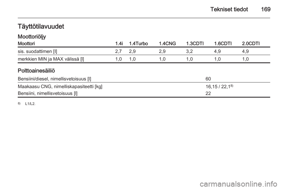 OPEL COMBO 2015  Ohjekirja (in Finnish) Tekniset tiedot169Täyttötilavuudet
MoottoriöljyMoottori1.4i1.4Turbo1.4CNG1.3CDTI1.6CDTI2.0CDTIsis. suodattimen [I]2,72,92,93,24,94,9merkkien MIN ja MAX välissä [l]1,01,01,01,01,01,0
Polttoainesä