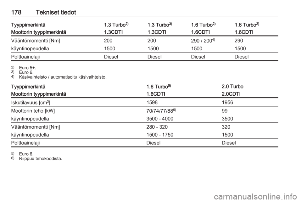 OPEL COMBO 2017  Ohjekirja (in Finnish) 178Tekniset tiedotTyyppimerkintä1.3 Turbo2)1.3 Turbo 3)1.6 Turbo2)1.6 Turbo 2)Moottorin tyyppimerkintä1.3CDTI1.3CDTI1.6CDTI1.6CDTIVääntömomentti [Nm]200200290 / 2004)290käyntinopeudella150015001