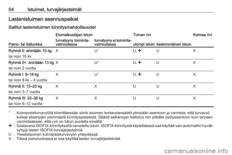 OPEL COMBO 2017  Ohjekirja (in Finnish) 54Istuimet, turvajärjestelmätLastenistuimen asennuspaikatSallitut lastenistuimen kiinnitysmahdollisuudet
Paino- tai ikäluokka
Etumatkustajan istuinToinen riviKolmas riviturvatyyny toiminta‐
valmi