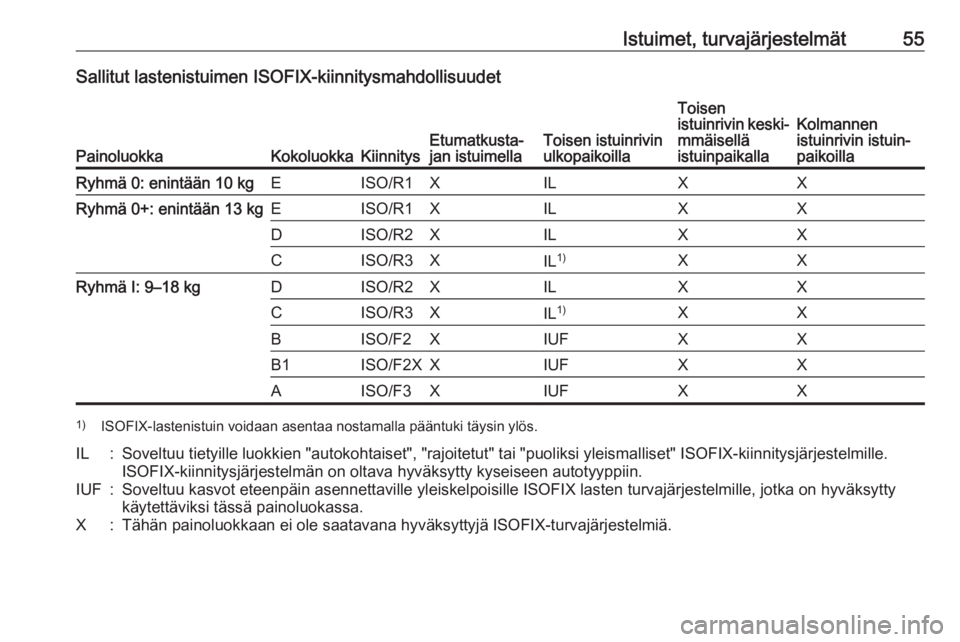 OPEL COMBO 2017  Ohjekirja (in Finnish) Istuimet, turvajärjestelmät55Sallitut lastenistuimen ISOFIX-kiinnitysmahdollisuudet
PainoluokkaKokoluokkaKiinnitysEtumatkusta‐
jan istuimellaToisen istuinrivin
ulkopaikoilla
Toisen
istuinrivin kes