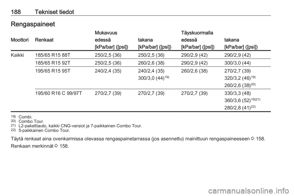OPEL COMBO D 2017.5  Ohjekirja (in Finnish) 188Tekniset tiedotRengaspaineetMukavuusTäyskuormallaMoottoriRenkaatedessätakanaedessätakana[kPa/bar] ([psi])[kPa/bar] ([psi])[kPa/bar] ([psi])[kPa/bar] ([psi])Kaikki185/65 R15 88T250/2,5 (36)250/2,