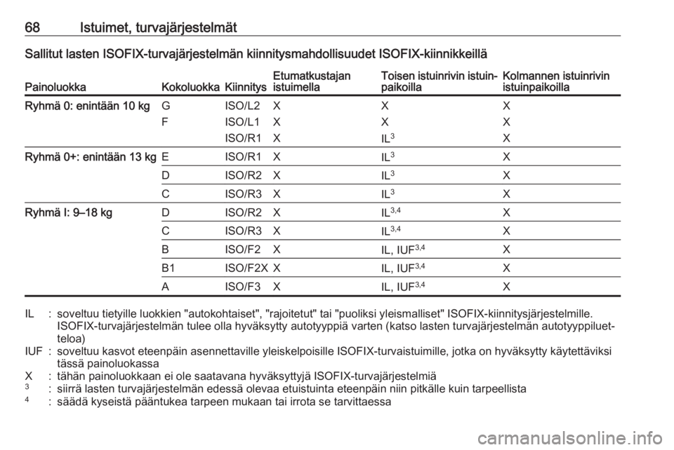 OPEL COMBO E 2019  Ohjekirja (in Finnish) 68Istuimet, turvajärjestelmätSallitut lasten ISOFIX-turvajärjestelmän kiinnitysmahdollisuudet ISOFIX-kiinnikkeilläPainoluokkaKokoluokkaKiinnitysEtumatkustajan
istuimellaToisen istuinrivin istuin�