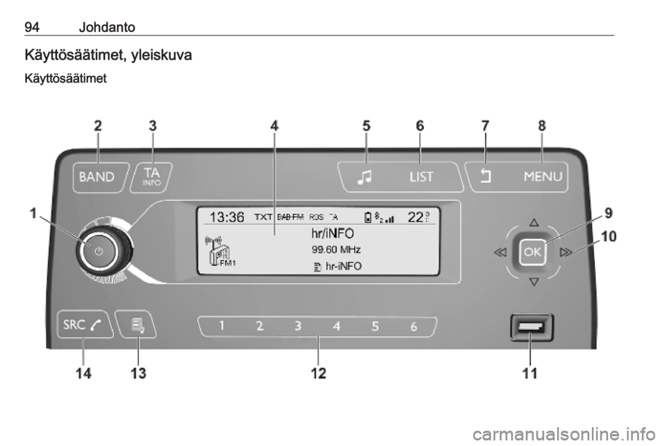 OPEL COMBO E 2019.1  Infotainment-ohjekirja (in Finnish) 94JohdantoKäyttösäätimet, yleiskuva
Käyttösäätimet 