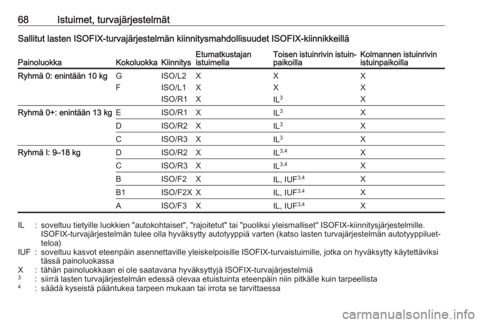 OPEL COMBO E 2019.75  Ohjekirja (in Finnish) 68Istuimet, turvajärjestelmätSallitut lasten ISOFIX-turvajärjestelmän kiinnitysmahdollisuudet ISOFIX-kiinnikkeilläPainoluokkaKokoluokkaKiinnitysEtumatkustajan
istuimellaToisen istuinrivin istuin