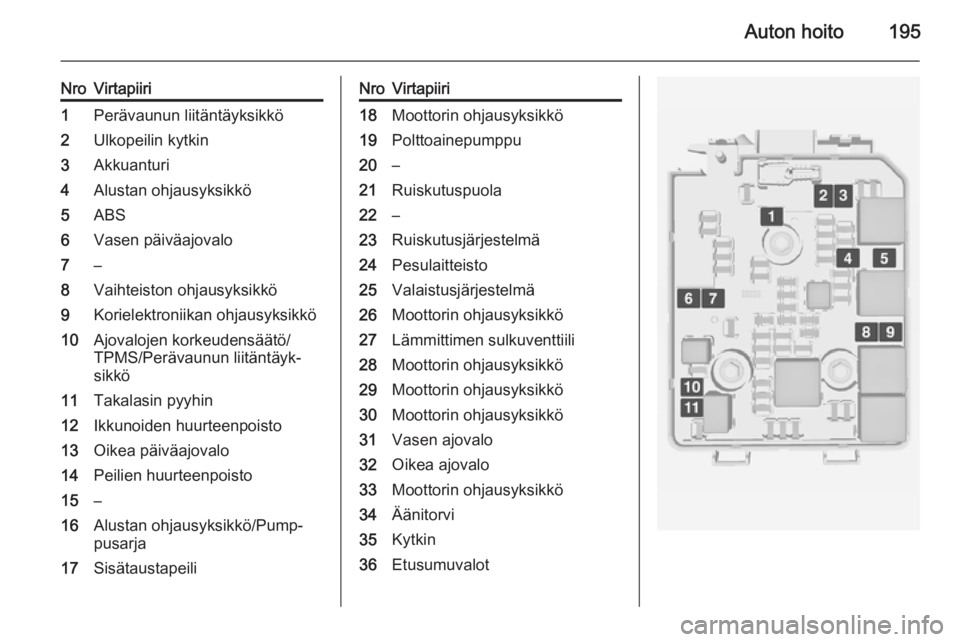 OPEL CORSA 2015  Ohjekirja (in Finnish) Auton hoito195
NroVirtapiiri1Perävaunun liitäntäyksikkö2Ulkopeilin kytkin3Akkuanturi4Alustan ohjausyksikkö5ABS6Vasen päiväajovalo7–8Vaihteiston ohjausyksikkö9Korielektroniikan ohjausyksikkö