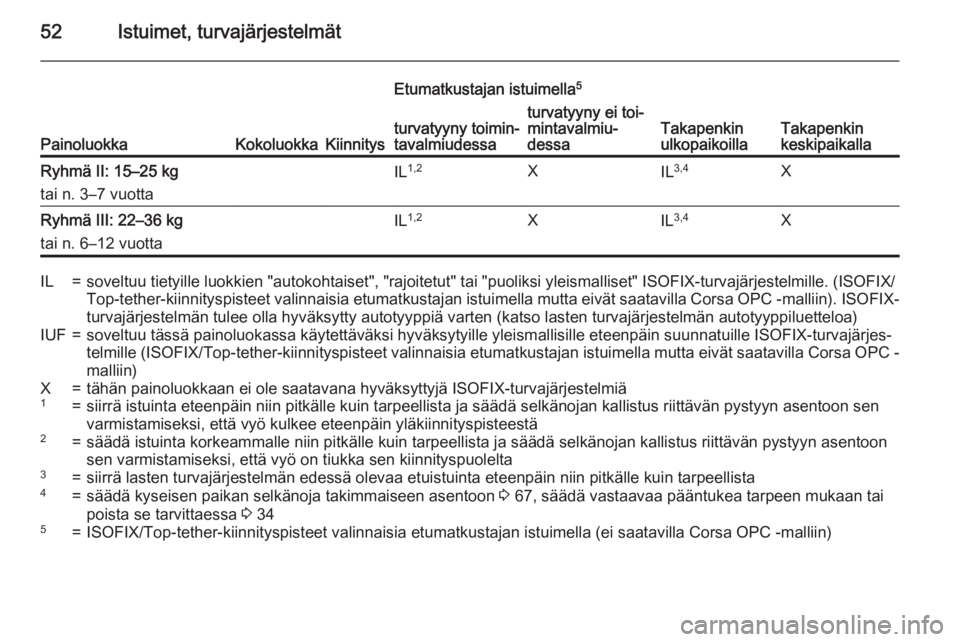 OPEL CORSA 2015  Ohjekirja (in Finnish) 52Istuimet, turvajärjestelmät
PainoluokkaKokoluokkaKiinnitys
Etumatkustajan istuimella5
Takapenkin
ulkopaikoillaTakapenkin
keskipaikalla
turvatyyny toimin‐
tavalmiudessaturvatyyny ei toi‐
mintav