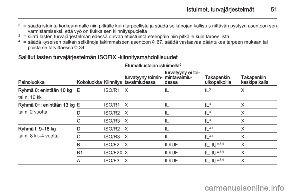 OPEL CORSA 2015.5 Ohjekirja (in Finnish) Istuimet, turvajärjestelmät51
2=säädä istuinta korkeammalle niin pitkälle kuin tarpeellista ja säädä selkänojan kallistus riittävän pystyyn asentoon senvarmistamiseksi, että vyö on tiukk OPEL CORSA 2015.5 Ohjekirja (in Finnish) Istuimet, turvajärjestelmät51
2=säädä istuinta korkeammalle niin pitkälle kuin tarpeellista ja säädä selkänojan kallistus riittävän pystyyn asentoon senvarmistamiseksi, että vyö on tiukk