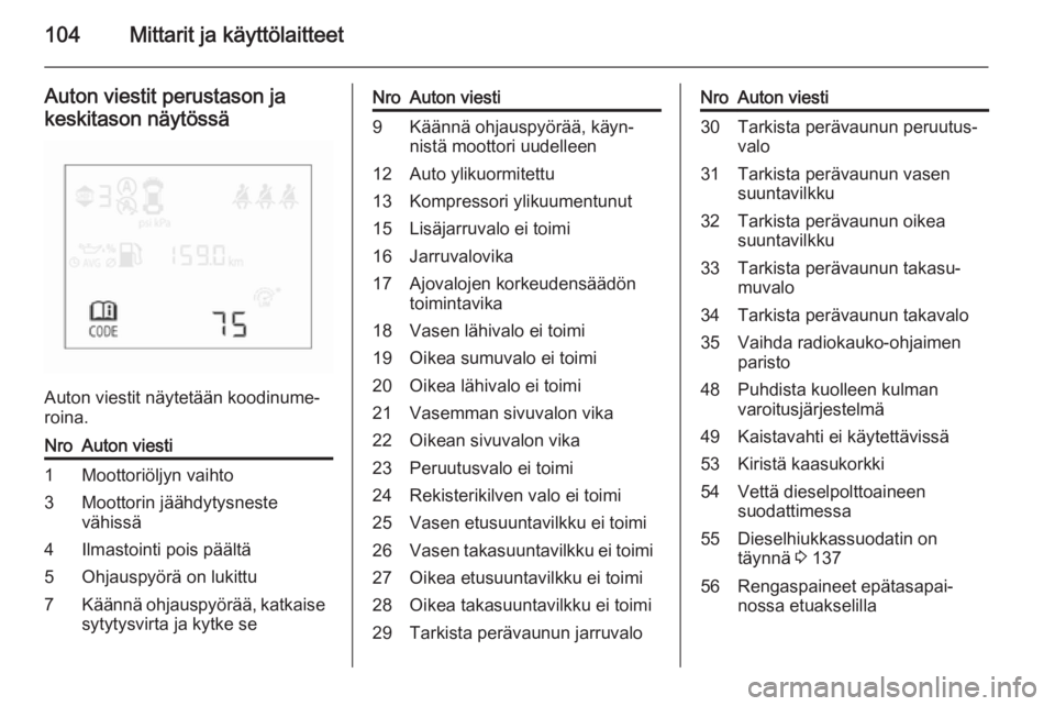 OPEL CORSA 2015.75  Ohjekirja (in Finnish) 104Mittarit ja käyttölaitteet
Auton viestit perustason ja
keskitason näytössä
Auton viestit näytetään koodinume‐
roina.
NroAuton viesti1Moottoriöljyn vaihto3Moottorin jäähdytysneste
vähi